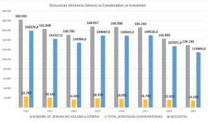 Denuncias Violencia de Género vs Condenados vs Inocentes en España desde 2015 a 2022. Fuente: Poder Judicial https://www.poderjudicial.es/cgpj/es/Temas/Estadistica-Judicial/Estadistica-por-temas/Datos-penales--civiles-y-laborales/Violencia-domestica-y-Violencia-de-genero/Datos-sobre-Violencia-sobre-la-mujer-en-la-estadistica-del-CGPJ/