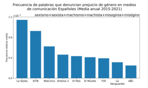 Frecuencia de palabras que denuncian prejuicio de género en medios de comunicación españoles: sexismo, sexista, misoginia, etc..