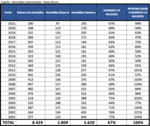 Homicidios de mujeres vs homicidios de hombres en España desde 2001 hasta 2021. Probabilidades en % de hombres vs mujeres. Datos Macro.