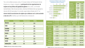 Número Asociaciones de Mujeres Andalucía que reciben subvenciones del Estado y de Europa