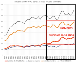 Gráfico de suicidios en España vs sexo vs 40 a 59 años, edad en la que se producen la mayoría de los divorcios.