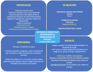 Factores de riesgo que incrementan la probabilidad en el suicidio. Informe de la OMS de 2021. Factores Individuales, De Relación, De Comunidad y Sociales.