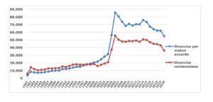 Boletín nº88: Estadísticas Poder Judicial de Divorcios en España desde 1981 hasta 2020.