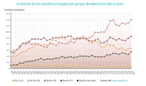 Gráfico por edades de suicidios en España. Destaca desde 2005 el aumento de suicidios entre 40-59 años de edad. La mayoría de los divorcios en España se producen en ese rango de edades.