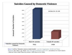 Suicidios de hombres causados por las Denuncias Falsas de Violencia de Género.