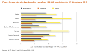 Gráfico suicidios por cada 100.000 habitantes Europa vs resto del mundo, según OMS. 2019