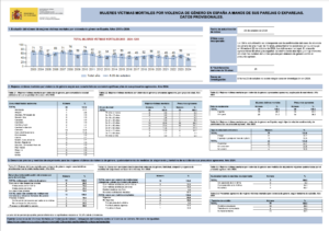 Datos Oficiales Ministerio de Igualdad con relación a muertes por violencia de género desde 2003.